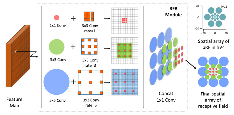 RFBNet: High-Accuracy, Real-Time Object Detection Without Heavy Backbones